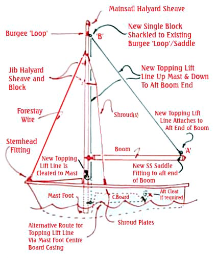 sailboat mainsail topping lift